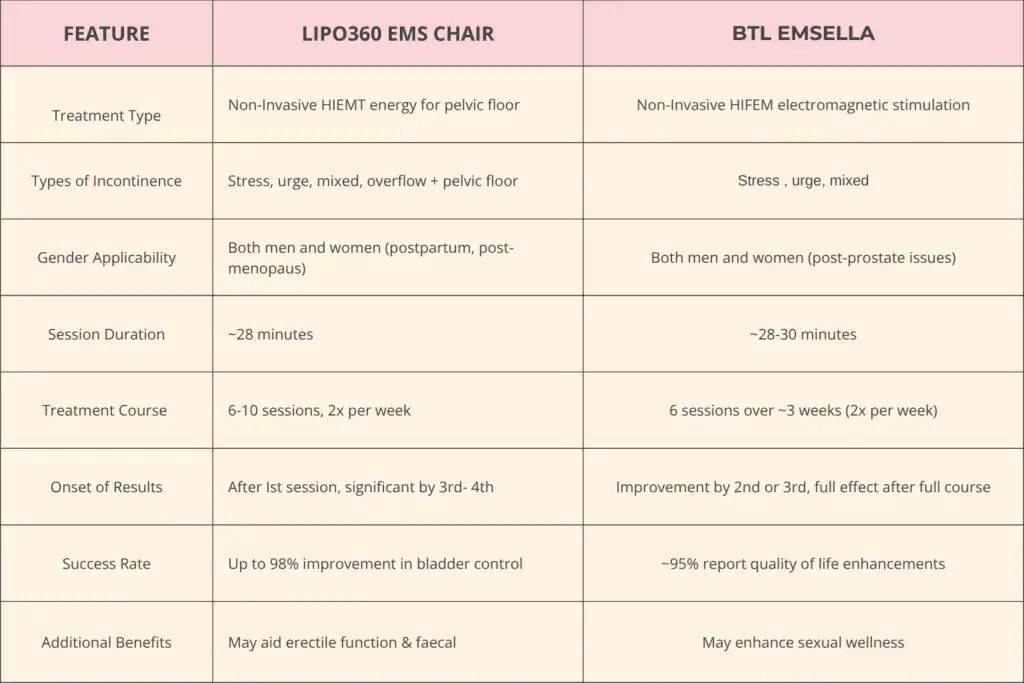 LIPO360 EMS Chair Can Help with Urinary Incontinence 1 Table to show benefits of Lipo 360 for urinary incontinence Bournemouth