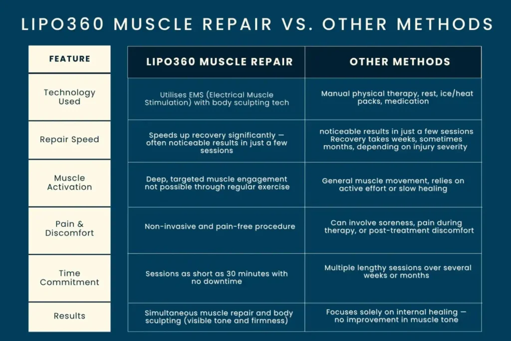 Revolutionising Muscle Repair: The Power of LIPO360 Body Sculpt Post-Injury 6 Key differences between LIPO360 Muscle Repair Bournemouth and other Muscle Repair Methods including features